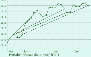 Graphe de la pression atmosphrique prvue pour Coullons