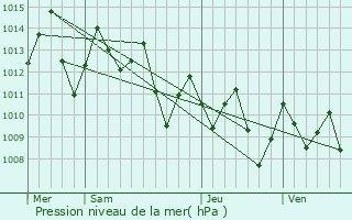 Graphe de la pression atmosphrique prvue pour Samamea