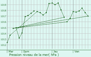 Graphe de la pression atmosphrique prvue pour Bief