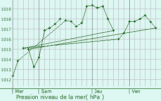 Graphe de la pression atmosphrique prvue pour Sancey-le-Grand