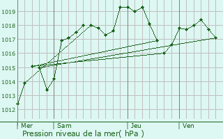 Graphe de la pression atmosphrique prvue pour Chazot