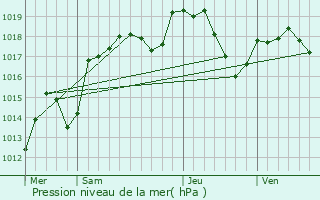 Graphe de la pression atmosphrique prvue pour Pont-ls-Moulins