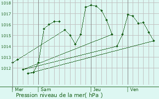 Graphe de la pression atmosphrique prvue pour Thze