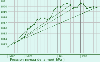 Graphe de la pression atmosphrique prvue pour Craon