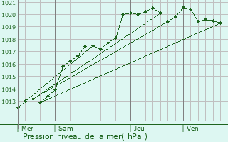 Graphe de la pression atmosphrique prvue pour La No-Blanche