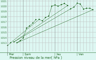 Graphe de la pression atmosphrique prvue pour Saint-Ganton