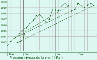 Graphe de la pression atmosphrique prvue pour Saunay