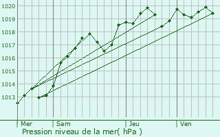 Graphe de la pression atmosphrique prvue pour Monthodon