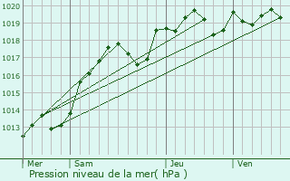 Graphe de la pression atmosphrique prvue pour Herbault
