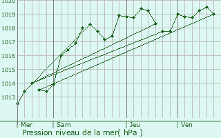 Graphe de la pression atmosphrique prvue pour Pierrefitte-s-Bois