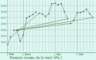 Graphe de la pression atmosphrique prvue pour Les Brseux