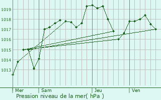 Graphe de la pression atmosphrique prvue pour Orgeans-Blanchefontaine