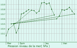 Graphe de la pression atmosphrique prvue pour Cour-Saint-Maurice