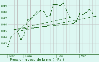 Graphe de la pression atmosphrique prvue pour Vaire-le-Petit