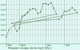 Graphe de la pression atmosphrique prvue pour Roche-lez-Beaupr