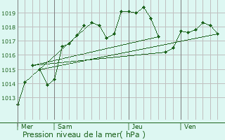 Graphe de la pression atmosphrique prvue pour Mazerolles-le-Salin