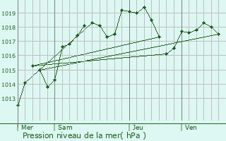 Graphe de la pression atmosphrique prvue pour Serre-ls-Sapins