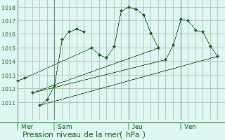 Graphe de la pression atmosphrique prvue pour Bellaffaire
