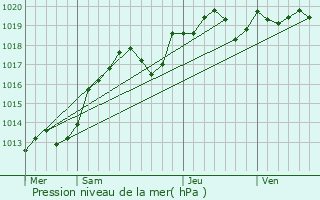 Graphe de la pression atmosphrique prvue pour Saint-Laurent-en-Gtines