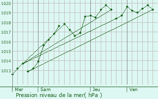 Graphe de la pression atmosphrique prvue pour Saint-Nicolas-des-Motets