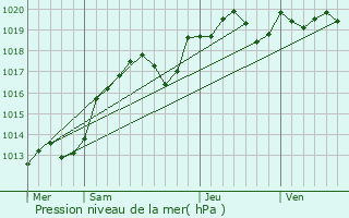 Graphe de la pression atmosphrique prvue pour Louestault