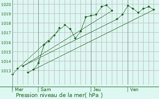 Graphe de la pression atmosphrique prvue pour Saint-Aubin-le-Dpeint