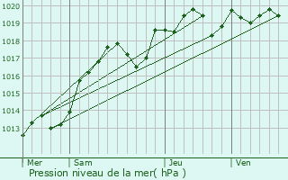 Graphe de la pression atmosphrique prvue pour Crotelles