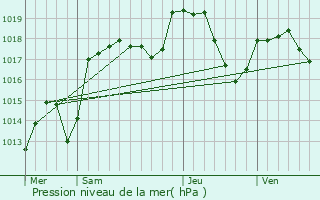 Graphe de la pression atmosphrique prvue pour Le Russey