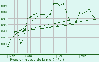 Graphe de la pression atmosphrique prvue pour Les corces