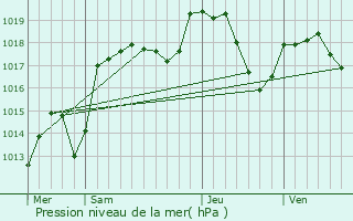 Graphe de la pression atmosphrique prvue pour Bonntage