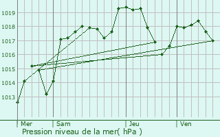Graphe de la pression atmosphrique prvue pour Loray
