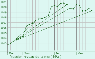 Graphe de la pression atmosphrique prvue pour Ploeren