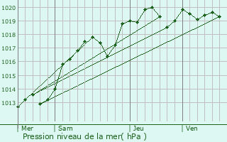 Graphe de la pression atmosphrique prvue pour Braye-sur-Maulne