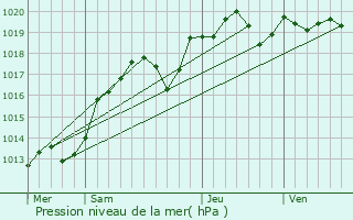 Graphe de la pression atmosphrique prvue pour Souvign