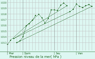 Graphe de la pression atmosphrique prvue pour Charentilly