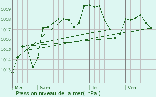 Graphe de la pression atmosphrique prvue pour penoy
