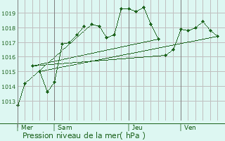 Graphe de la pression atmosphrique prvue pour Villers-sous-Montrond