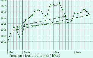 Graphe de la pression atmosphrique prvue pour Boussires