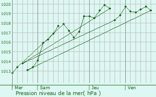 Graphe de la pression atmosphrique prvue pour Rochecorbon