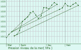 Graphe de la pression atmosphrique prvue pour Lussault-sur-Loire