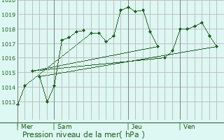 Graphe de la pression atmosphrique prvue pour Les Combes