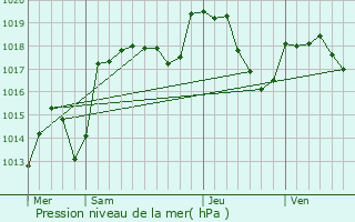 Graphe de la pression atmosphrique prvue pour Arc-sous-Cicon