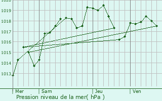 Graphe de la pression atmosphrique prvue pour Cessey