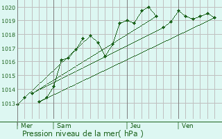 Graphe de la pression atmosphrique prvue pour Avrill-les-Ponceaux