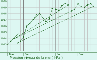 Graphe de la pression atmosphrique prvue pour La Croix-en-Touraine