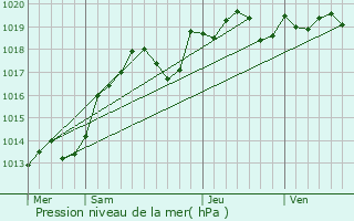Graphe de la pression atmosphrique prvue pour Chisseaux