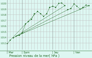 Graphe de la pression atmosphrique prvue pour Ballan-Mir