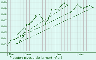Graphe de la pression atmosphrique prvue pour Druye