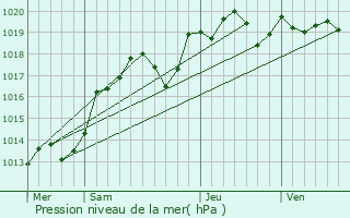 Graphe de la pression atmosphrique prvue pour La Chapelle-aux-Naux