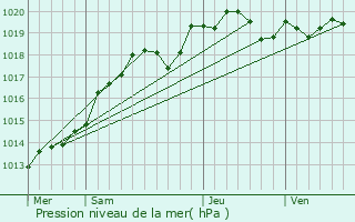 Graphe de la pression atmosphrique prvue pour Romorantin-Lanthenay